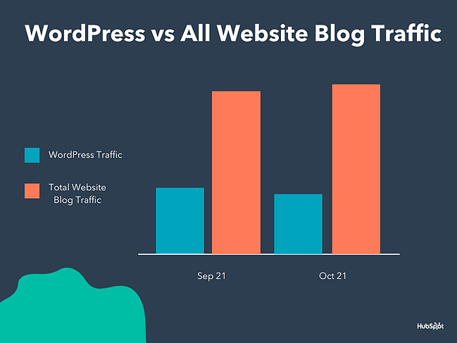 graph showing WordPress contributing to all website blog traffic in september and october 2021
