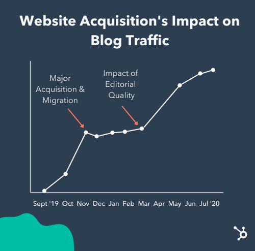 graph showing impact of website acquisition and update process during migration on traffic of HubSpot Website Blog
