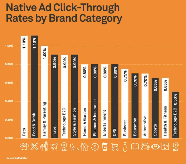 graph of navid ad click-through rates by industry including food and drink, entertainment, and business