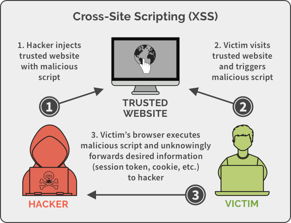 What is cross-site scripting?