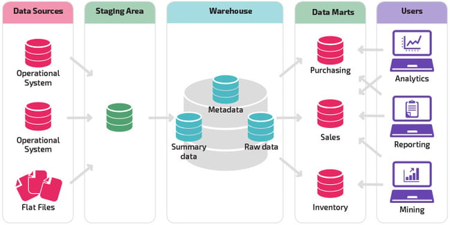 data repository example of data warehouses broken down into data marts and different purposes