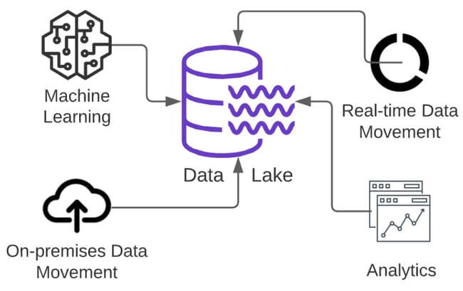 Data repository example of data lake