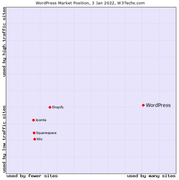 wordpress market position shows WordPress is used by many sites and high traffic sites