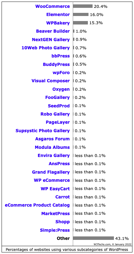 Chart showing majority of WordPress websites use WooCommerce, Elementor, or WPBakery