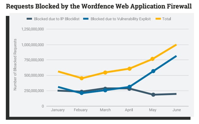 graph showing requests blocked by Wordfence due to IP blocklist vs vulnerability exploit