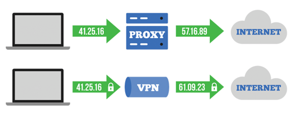 proxy vs vpn: proxy and vpns process client's requests so their IP addresses are masked but VPN also encyrpts