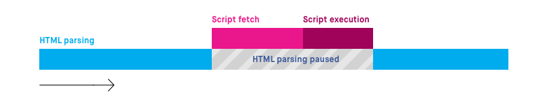 a visualization of the default script loading timeline