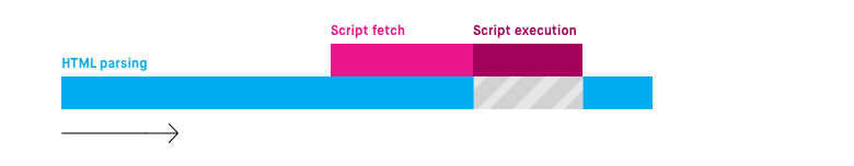 a visualization of the script loading timeline with the async attribute