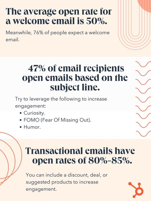  Email engagement data. The average open rate for a welcome email is 50%. Meanwhile, 76% of people expect a welcome email. 47% of email recipients open emails based on the subject line. Transactional emails have open rates of 80%-85%. You can include a discount, deal, or suggested products to increase engagement.