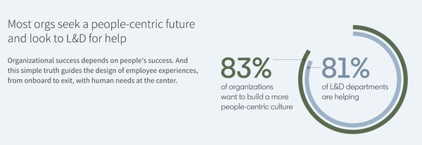 Empathetic marketing — One of the graphs from a LinkedIn Talent report on Workplace Learning showing that 83% of organizations want to build a more people-centric culture while 81% of L&D departments are helping.