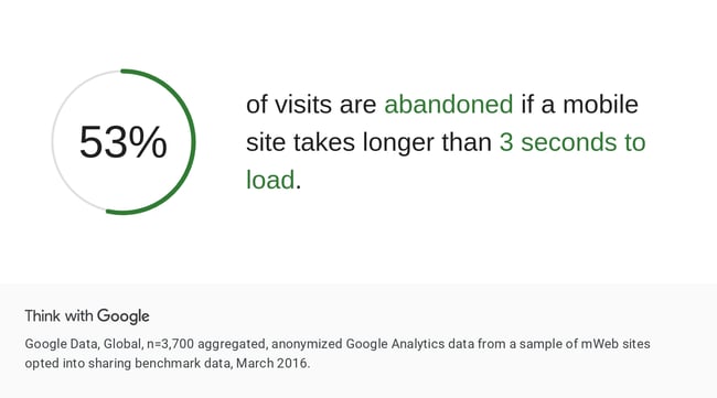 53% of visits are abandoned if a mobile site takes longer than 3 seconds to load.