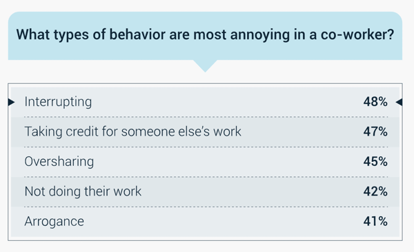 good coworker, what types of behavior are the most annoying in a co-worker? Interrupting 48%, taking credit for someone else’s work 47%, oversharing 45%, not doing their work 42%, arrogance 41%.