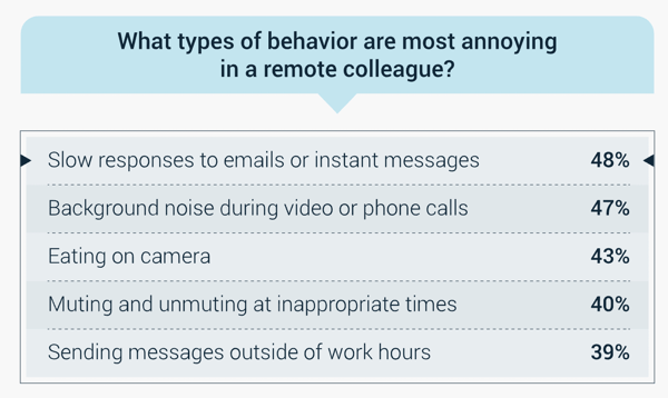 what types of behavior are most annoying in a remote colleague? Slow responses to emails or ims 48%, background noise during video or phone calls 47%, muting and unmuting at inappropriate times 40%, sending messages outside of work hours 39%