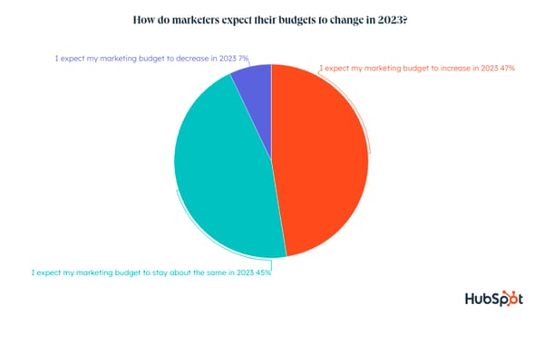 چقدر برای بازاریابی هزینه شود، بازاریابان چگونه انتظار دارند بودجه آنها در سال 2023 تغییر کند
