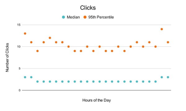 how often to post on social media, best time to post on twitter clicks