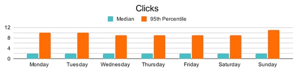 how often to post on social media, twitter clicks per day