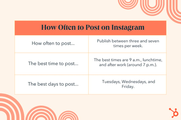  How often to post on instagram, publish between three and seven times per week, the best times are 9am, lunchtime and after work, the best days to posts are tuesday, wednesdays and friday. 