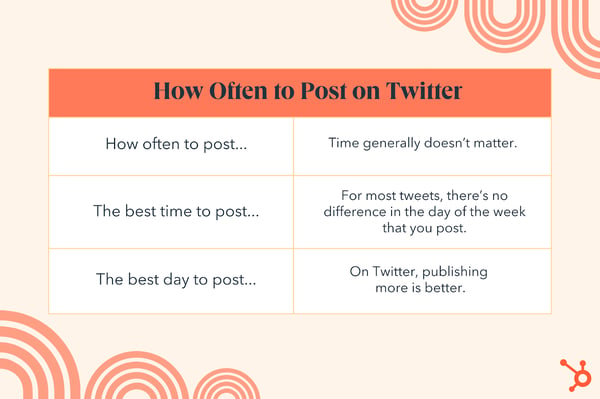 how often to post on twitter, time generally doesn’t matter, there’s little difference between days of the week, publishing more is better