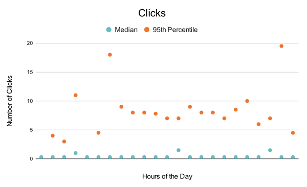 how often to post on social media, number of clicks on Facebook per hour