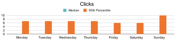 how often to post on social media, traction on facebook by the day of the week