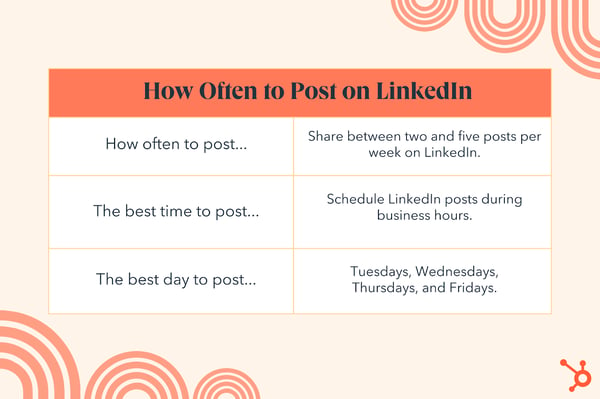 how often to post on linked in, share between two and five posts per weeks, schedule linkedin posts during business hours, post on tuesdays, wednesdays, thursdays and fridays.