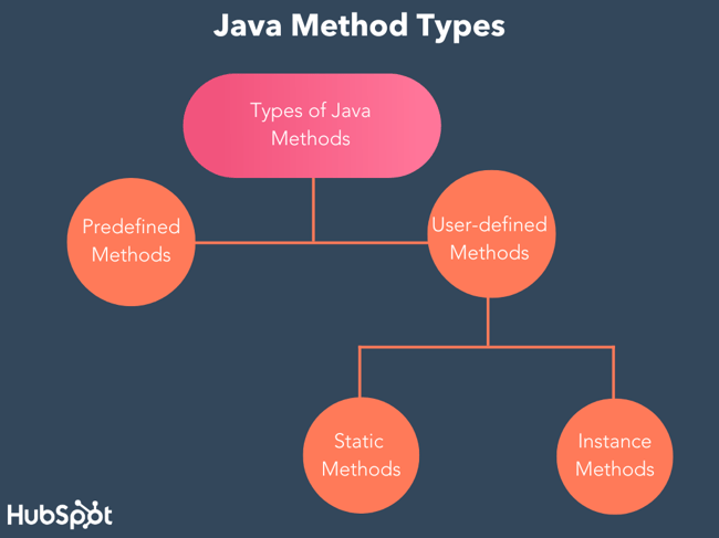 Java methods call table