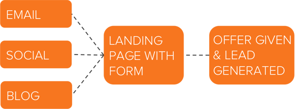 how%20to%20generate%20leads%20in%20digital%20marketing 122022.png?width=600&height=223&name=how%20to%20generate%20leads%20in%20digital%20marketing 122022 - Lead Generation: A Beginner’s Guide to Generating Business Leads the Inbound Way