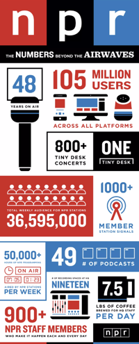  Spending your marketing budget on infographics, sample from NPR