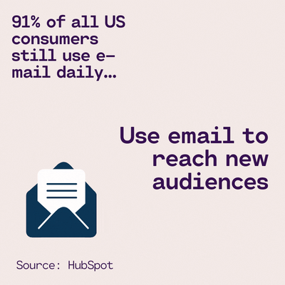 onprofit newsletter, 91% of US consumers inactive usage email daily. Use email to scope caller audiences.