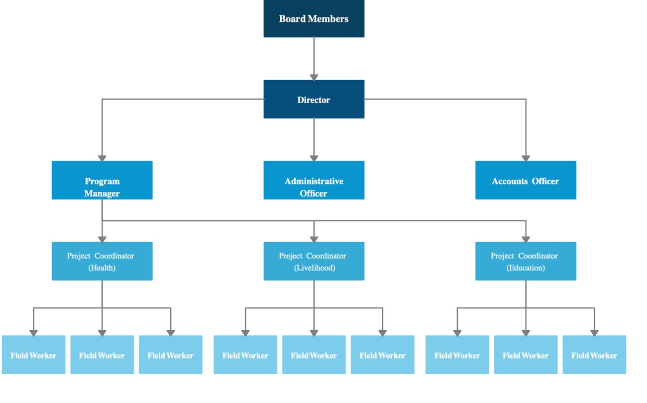 Corporate Hierarchy Chart Types Of Management Organizational Structure ...