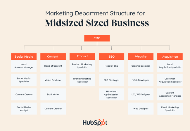 organizational structure examples marketing.png?width=650&height=450&name=organizational structure examples marketing - 9 Types of Organizational Structure Every Company Should Consider