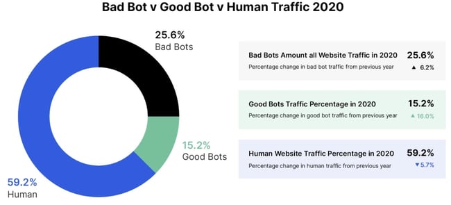 infographic showing the proportion of human traffic on the web (59.2%) to good bot traffic (15.2%) and bad bot traffic (25.6%)