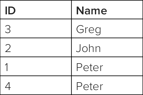 An Introductory SQL Tutorial: How to Write Simple Queries