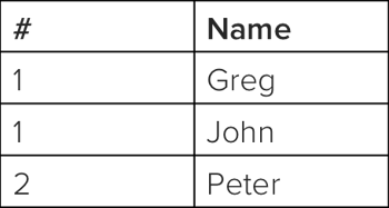 sql query examples: a table of three names and IDs
