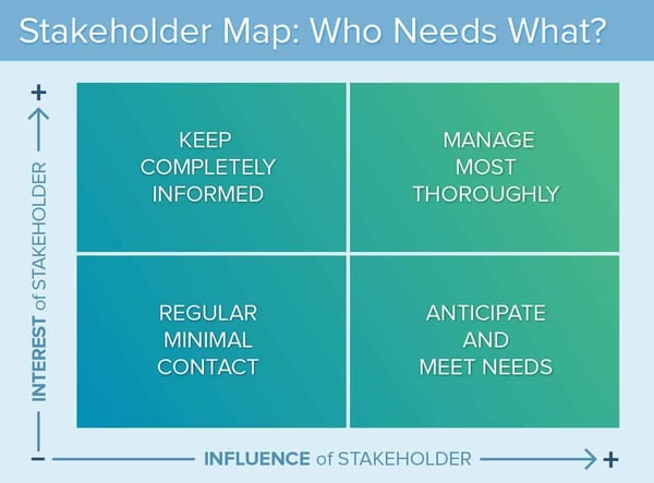 stakeholder mapping, stakeholder absorption process