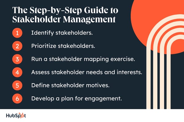 stakeholder management, the step-by-step guide