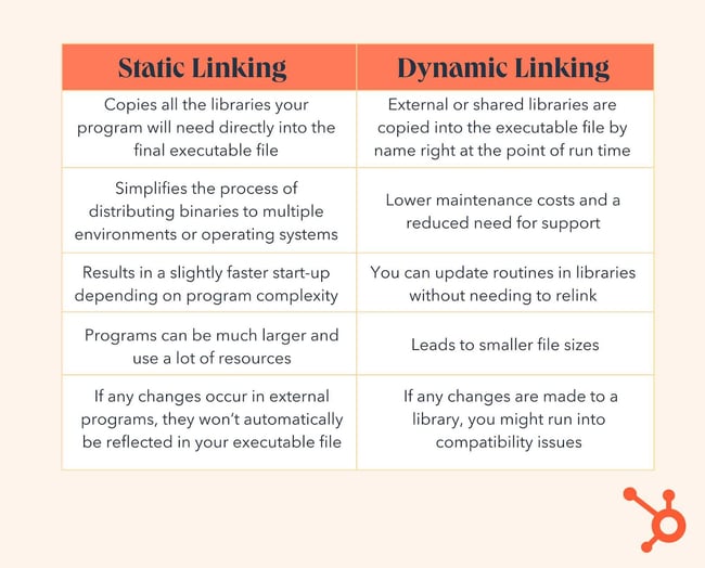 static vs dynamic linking. Static linking copies all the libraries your program needs into one executable file. Dynamic linking copies external or shared libraries are executed at point of run time.