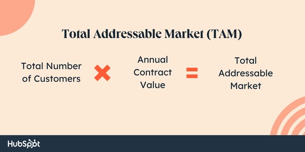 The total addressable market formula is the total number of customers multiplied by the annual contract value; how to calculate total addressable market; total addressable market formula