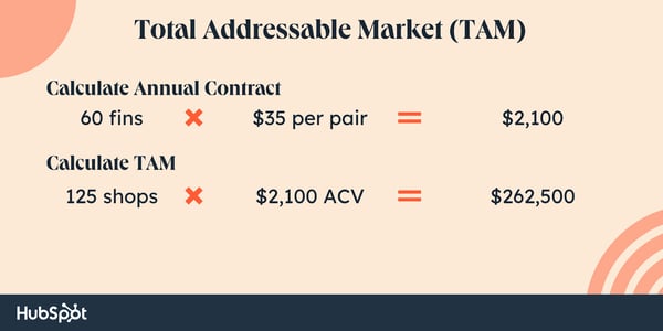 total addressable market analysis, calculate TAM for a new scuba fin.