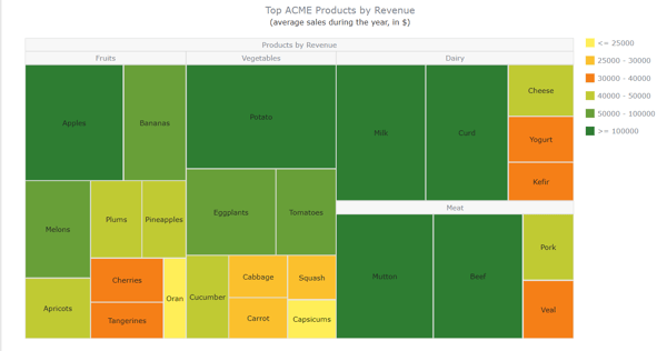 Treemap chart — Top ACME Products by Revenue