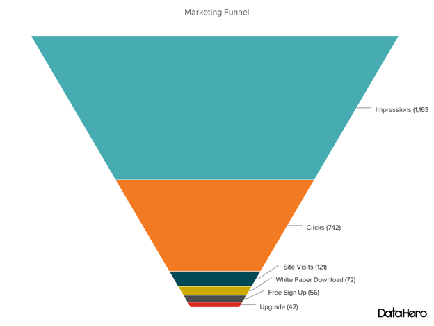 Types of charts — example of a funnel chart.