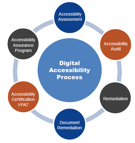 Web accessibility audit chart: Middle circle says, “Digital accessibility focus.” It’s surrounded by other circles which say, “Accessibility assessment,” “accessibility audit,” “remediation,” “document remediation,” “accessibility certification VPAT,” and “Accessibility assurance program.”
