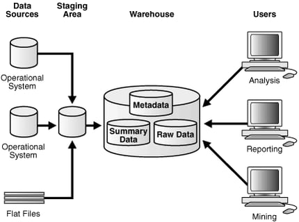 data warehouse tools: diagram of a data warehouse with a staging area