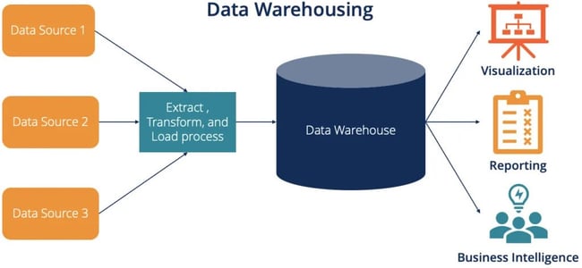 a diagram of a data warehouse
