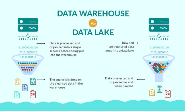 a graph showing data lake vs data warehouse