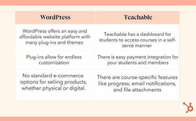 wordpress vs teachable, WordPress offers an easy and affordable website platform with many plug-ins and themes, Teachable has a dashboard for students to access courses in a self-serve manner