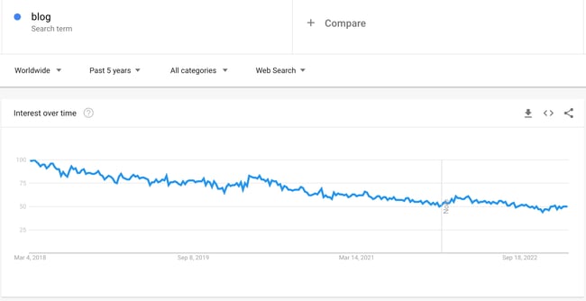 are blogs dead: Google Trends blog report