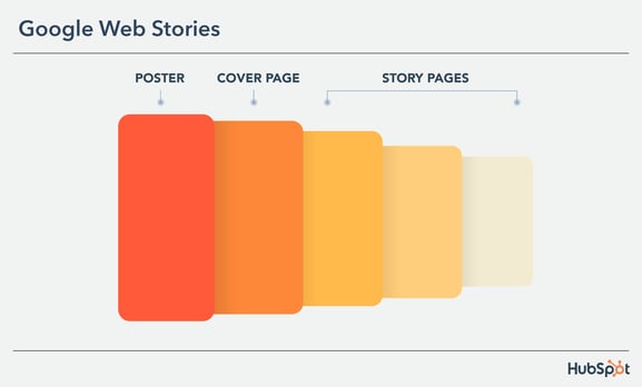 google web stories format for poster image, cover image, and story pages