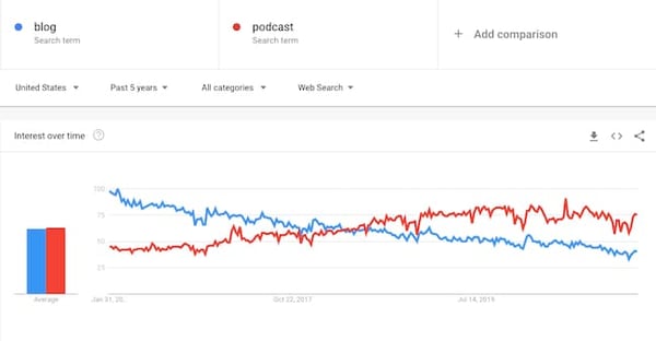 Google Trends podcast vs blog report