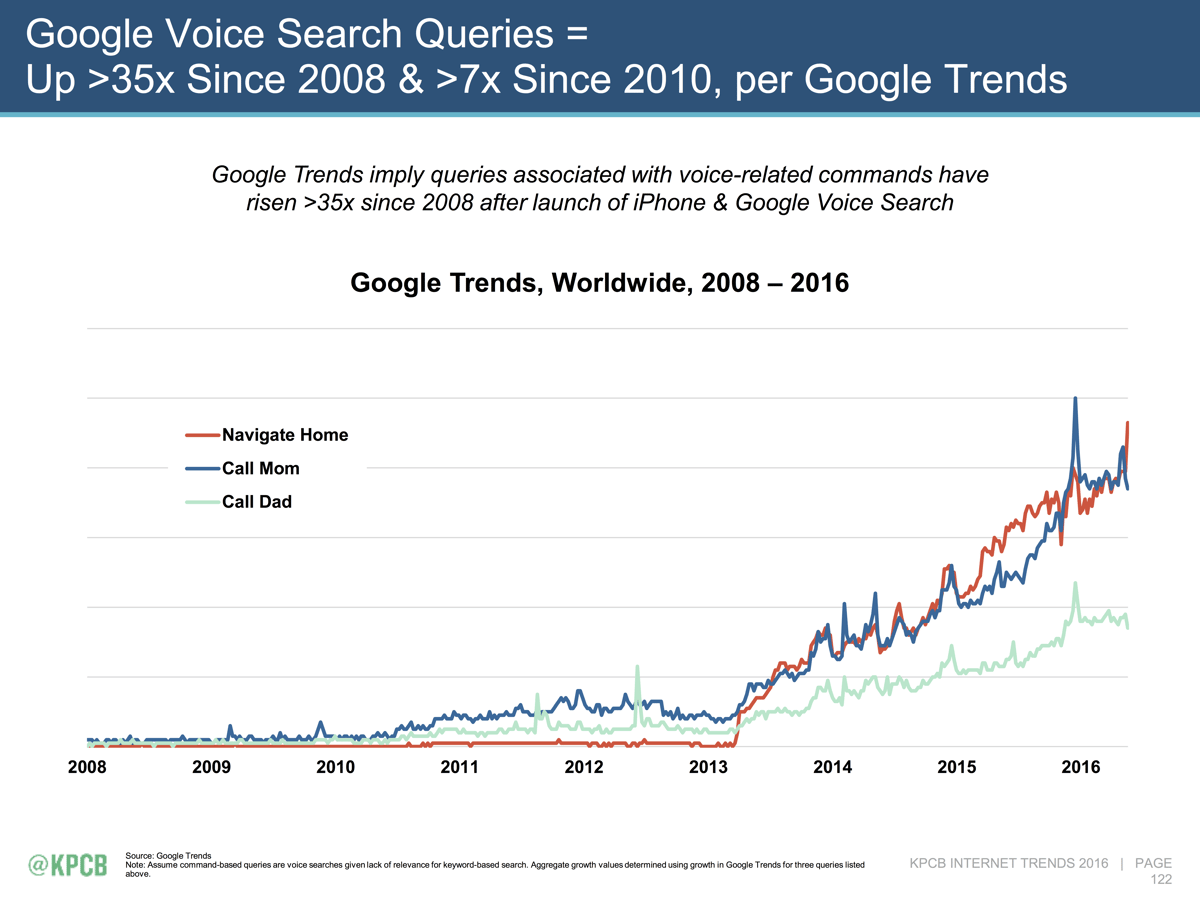 Voice Search Strategy: What Marketers Need To Know Now